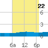South Pass tide chart for Thursday, August 22, 2024