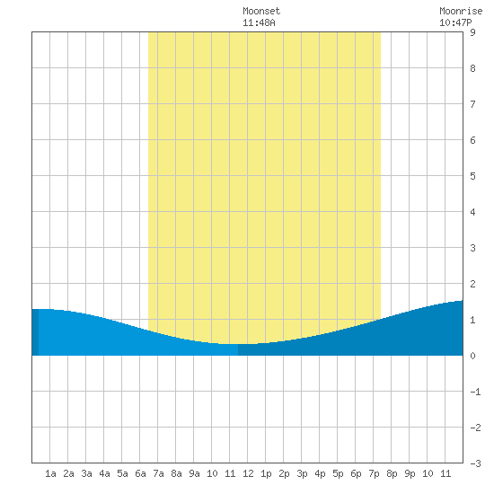 South Pass tide chart for Saturday, August 24, 2024