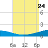 South Pass tide chart for Saturday, August 24, 2024
