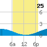 South Pass tide chart for Sunday, August 25, 2024