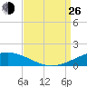 South Pass tide chart for Monday, August 26, 2024