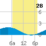 South Pass tide chart for Wednesday, August 28, 2024