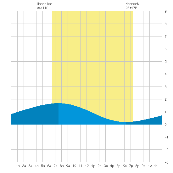 South Pass tide chart for Saturday, August 31, 2024