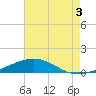 South Pass tide chart for Saturday, August 3, 2024