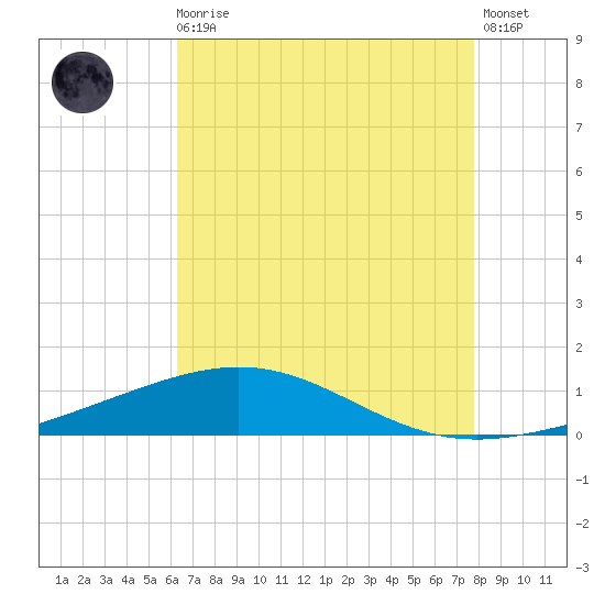 South Pass tide chart for Sunday, August 4, 2024