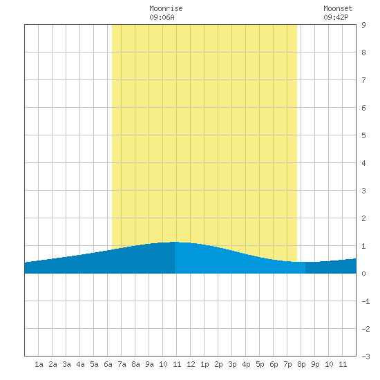 South Pass tide chart for Wednesday, August 7, 2024