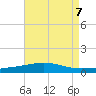 South Pass tide chart for Wednesday, August 7, 2024
