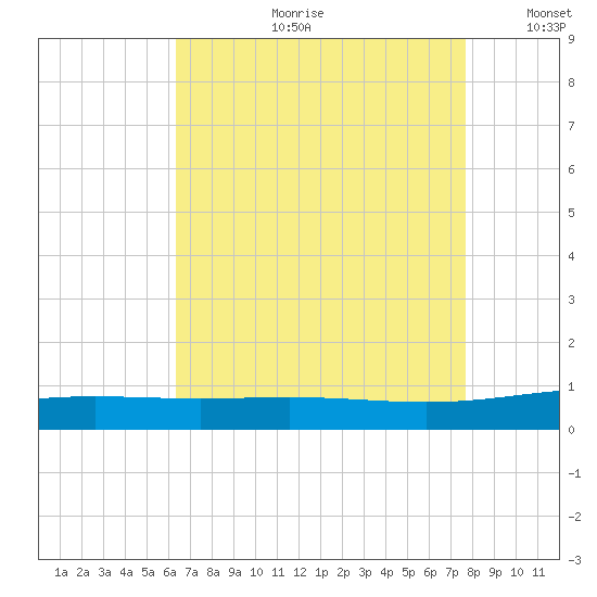 South Pass tide chart for Friday, August 9, 2024