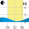 South Pass tide chart for Wednesday, September 11, 2024