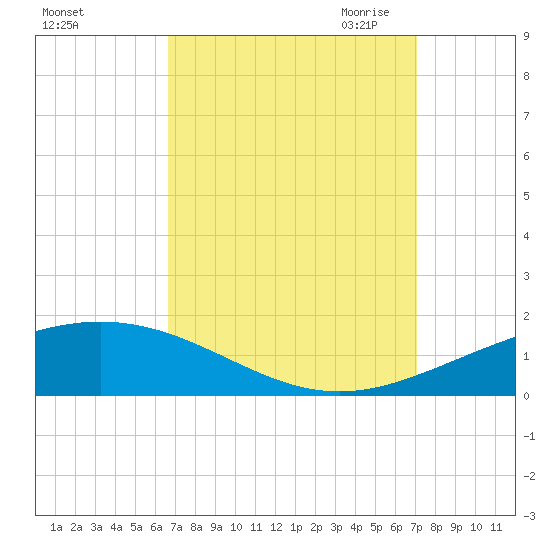 South Pass tide chart for Thursday, September 12, 2024