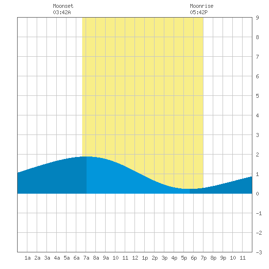 South Pass tide chart for Sunday, September 15, 2024
