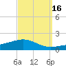 South Pass tide chart for Monday, September 16, 2024