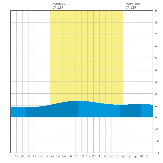 South Pass tide chart for Wednesday, September 18, 2024