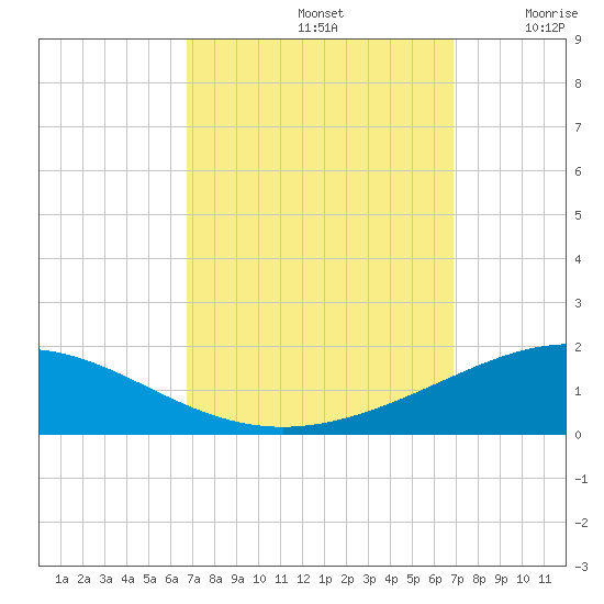 South Pass tide chart for Sunday, September 22, 2024