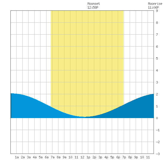 South Pass tide chart for Monday, September 23, 2024