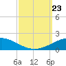 South Pass tide chart for Monday, September 23, 2024