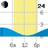 South Pass tide chart for Tuesday, September 24, 2024