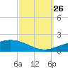 South Pass tide chart for Thursday, September 26, 2024