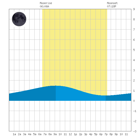 South Pass tide chart for Monday, September 2, 2024