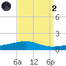 South Pass tide chart for Monday, September 2, 2024