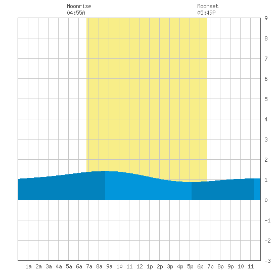 South Pass tide chart for Monday, September 30, 2024