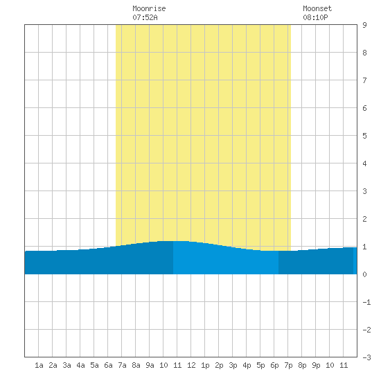 South Pass tide chart for Wednesday, September 4, 2024