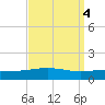 South Pass tide chart for Wednesday, September 4, 2024