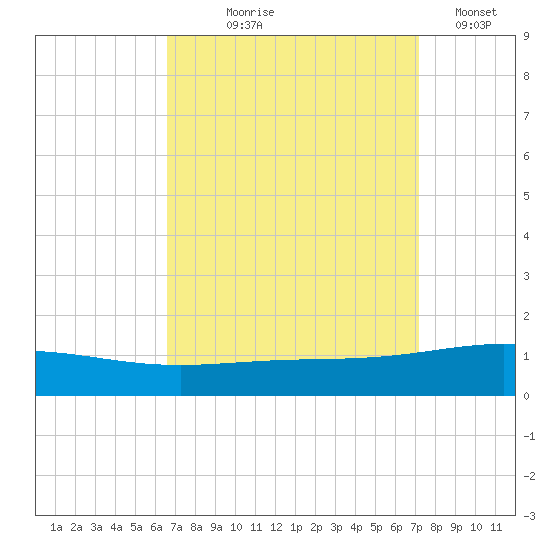 South Pass tide chart for Friday, September 6, 2024