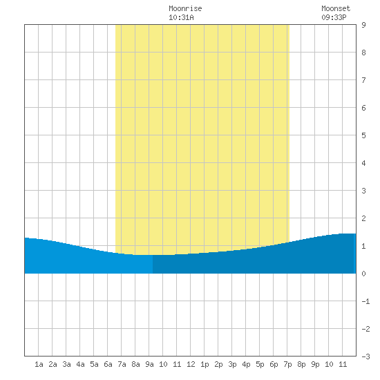 South Pass tide chart for Saturday, September 7, 2024