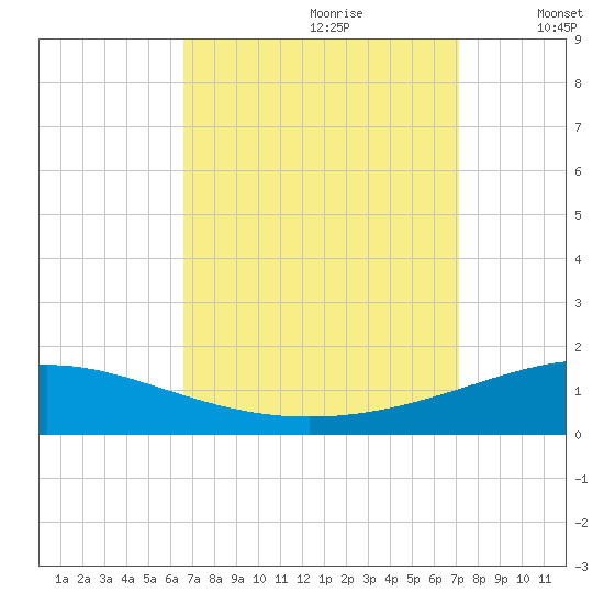South Pass tide chart for Monday, September 9, 2024