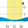 South Pass tide chart for Monday, September 9, 2024