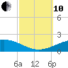 South Pass tide chart for Thursday, October 10, 2024