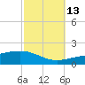 South Pass tide chart for Sunday, October 13, 2024