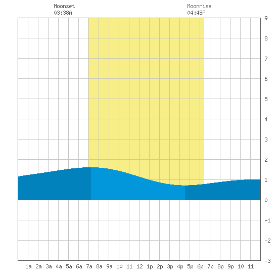 South Pass tide chart for Monday, October 14, 2024