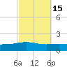 South Pass tide chart for Tuesday, October 15, 2024