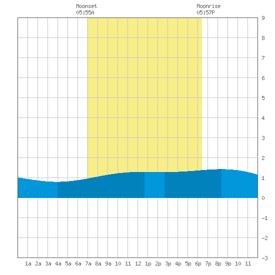 South Pass tide chart for Wednesday, October 16, 2024