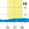 South Pass tide chart for Wednesday, October 16, 2024