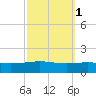 South Pass tide chart for Tuesday, October 1, 2024