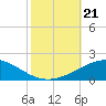 South Pass tide chart for Monday, October 21, 2024