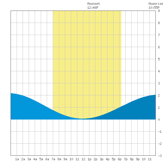 South Pass tide chart for Tuesday, October 22, 2024