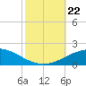 South Pass tide chart for Tuesday, October 22, 2024