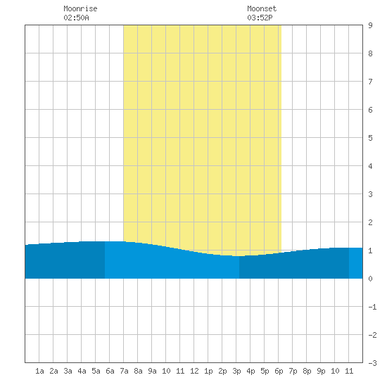 South Pass tide chart for Sunday, October 27, 2024