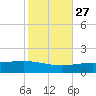 South Pass tide chart for Sunday, October 27, 2024
