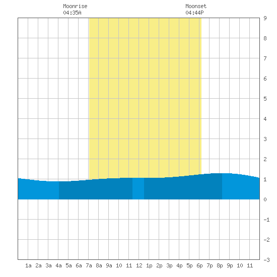 South Pass tide chart for Tuesday, October 29, 2024