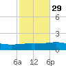 South Pass tide chart for Tuesday, October 29, 2024