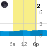 South Pass tide chart for Wednesday, October 2, 2024