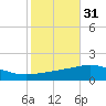 South Pass tide chart for Thursday, October 31, 2024
