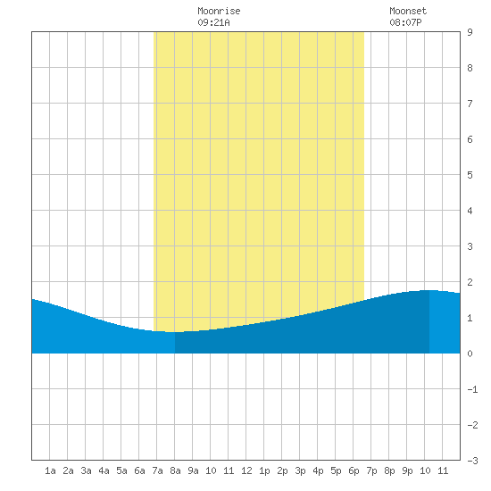 South Pass tide chart for Saturday, October 5, 2024