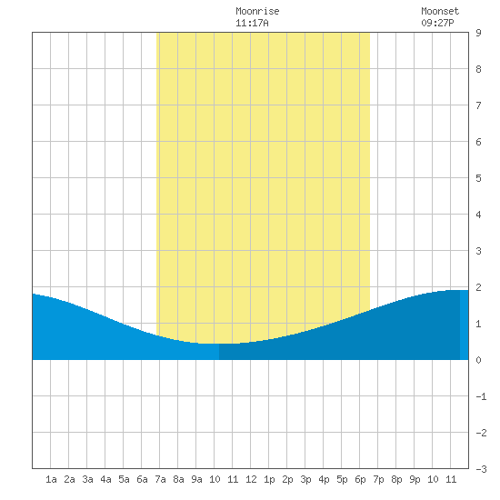 South Pass tide chart for Monday, October 7, 2024