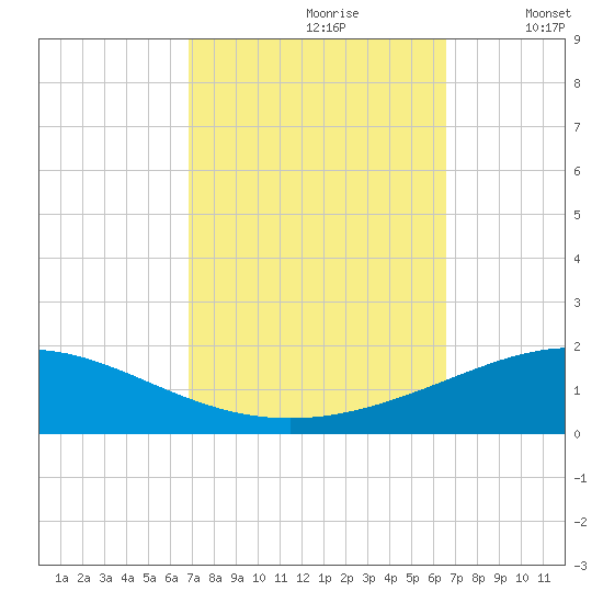 South Pass tide chart for Tuesday, October 8, 2024